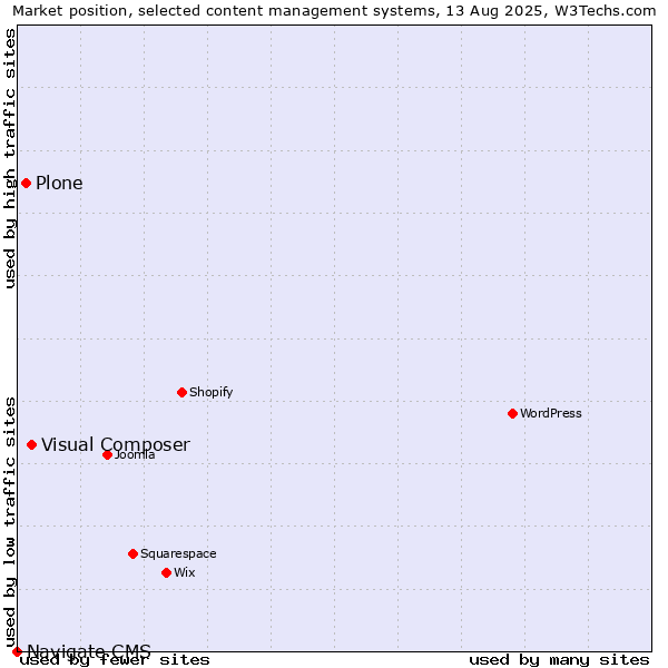 Market position of Visual Composer vs. Plone vs. Navigate CMS