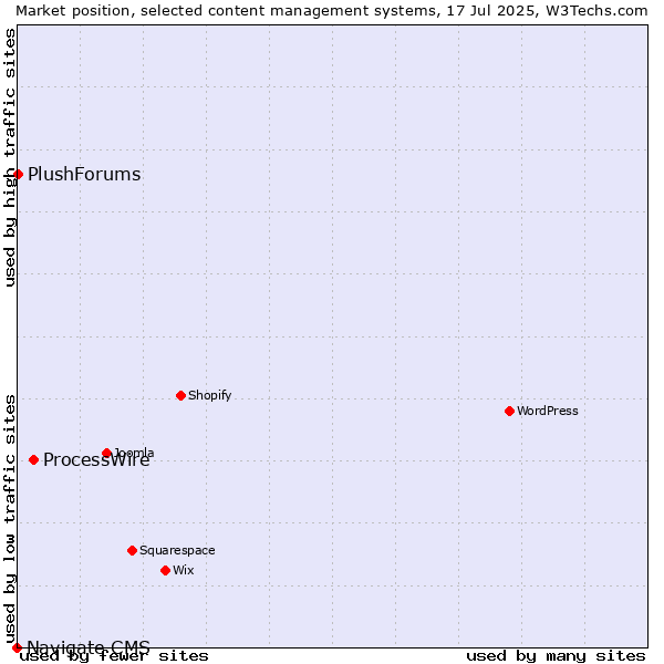Market position of ProcessWire vs. PlushForums vs. Navigate CMS