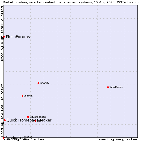 Market position of Quick Homepage Maker vs. PlushForums vs. Navigate CMS