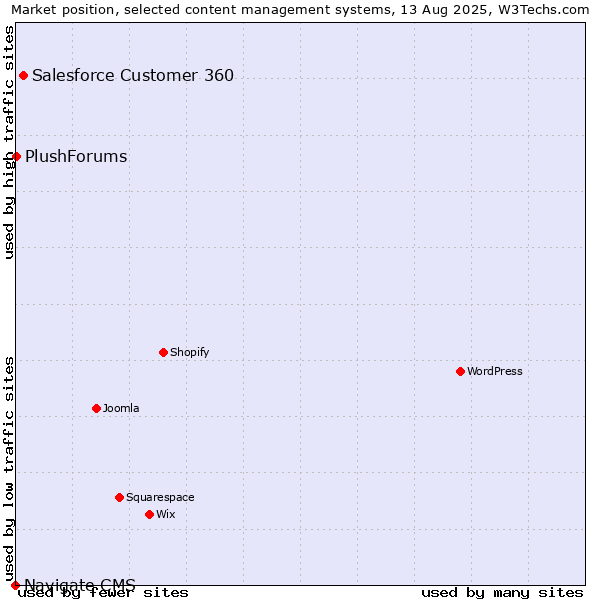 Market position of Salesforce Customer 360 vs. PlushForums vs. Navigate CMS