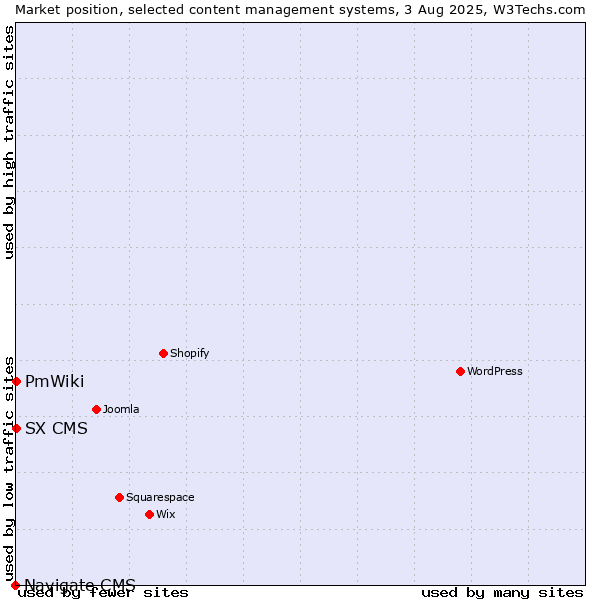 Market position of PmWiki vs. SX CMS vs. Navigate CMS