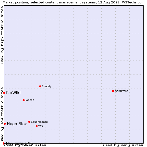 Market position of Hugo Blox vs. PmWiki vs. Navigate CMS