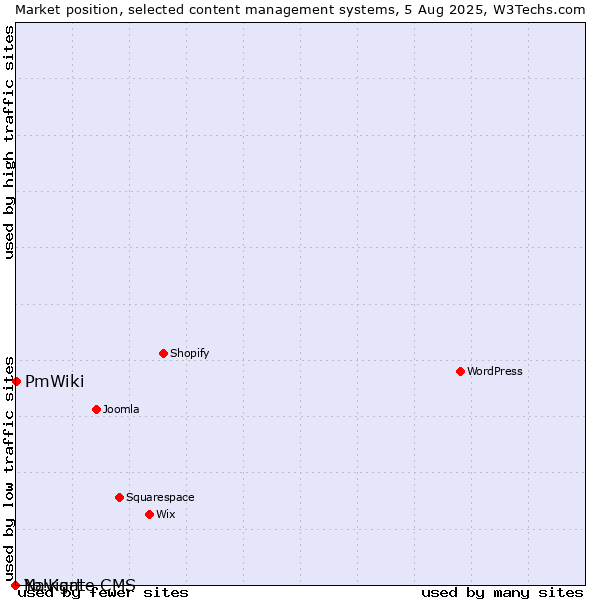 Market position of PmWiki vs. Navigate CMS vs. Yo!Kart