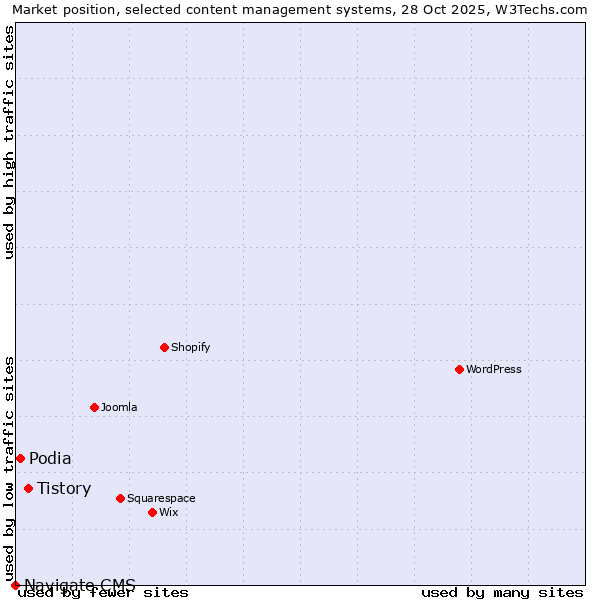 Market position of Tistory vs. Podia vs. Navigate CMS