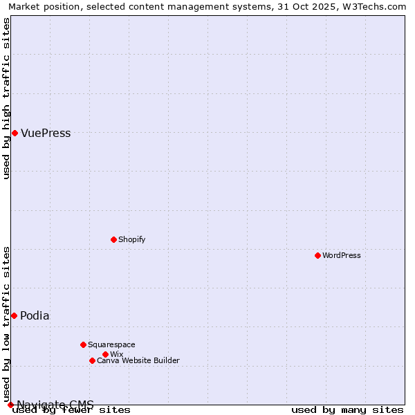 Market position of VuePress vs. Podia vs. Navigate CMS