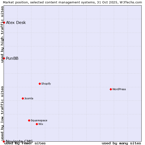 Market position of PunBB vs. Atex Desk vs. Navigate CMS