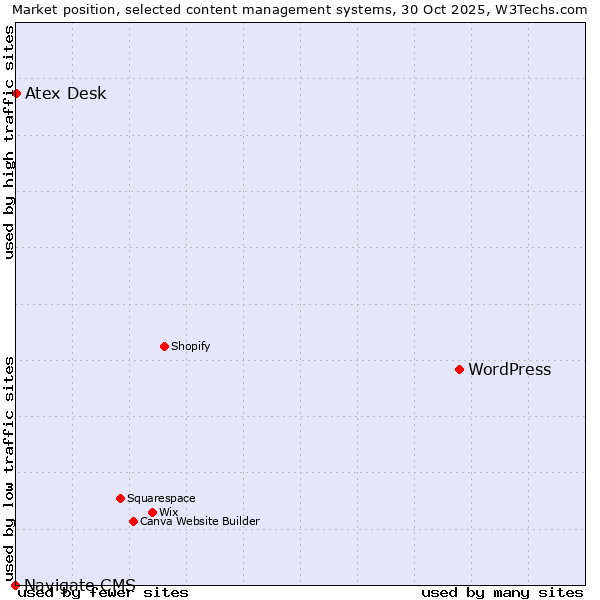 Market position of WordPress vs. Atex Desk vs. Navigate CMS