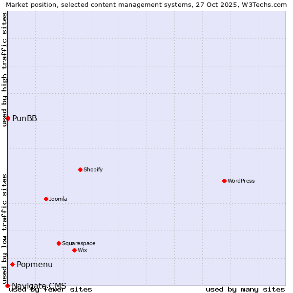 Market position of Popmenu vs. PunBB vs. Navigate CMS