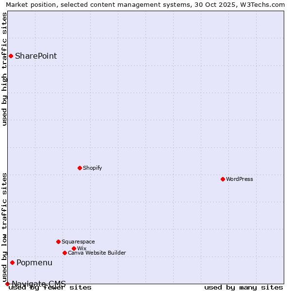 Market position of Popmenu vs. SharePoint vs. Navigate CMS