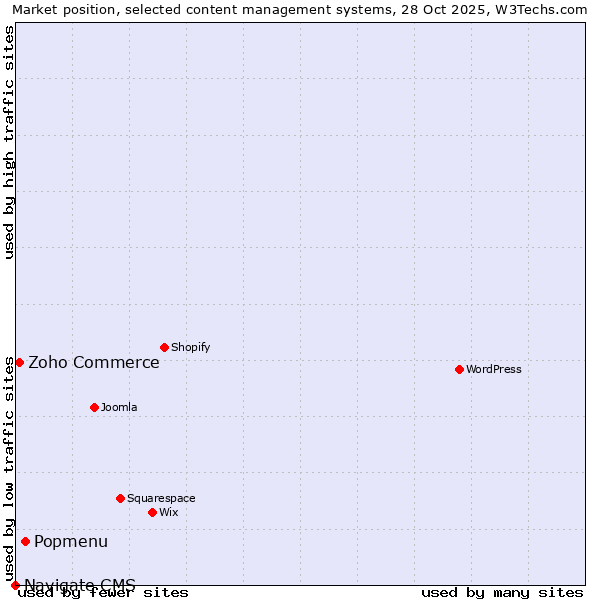 Market position of Popmenu vs. Zoho Commerce vs. Navigate CMS