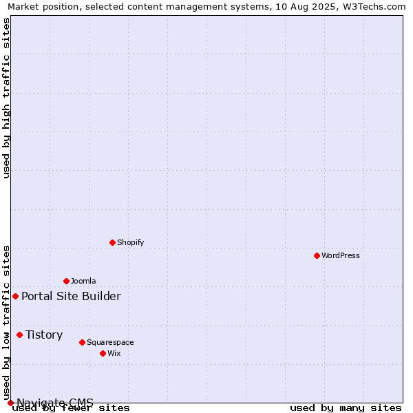 Market position of Tistory vs. Portal Site Builder vs. Navigate CMS