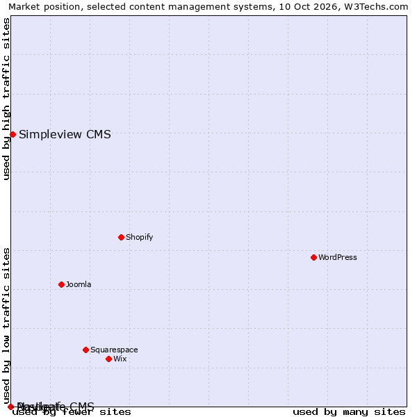 Market position of Simpleview CMS vs. Navigate CMS vs. Postleaf