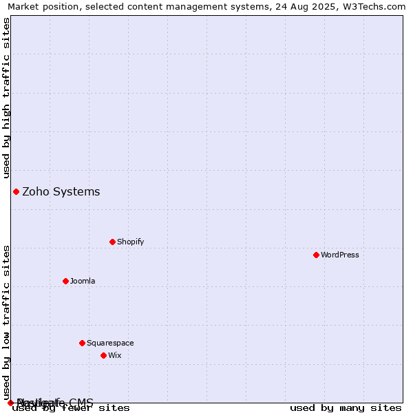 Market position of Zoho Systems vs. Navigate CMS vs. Postleaf