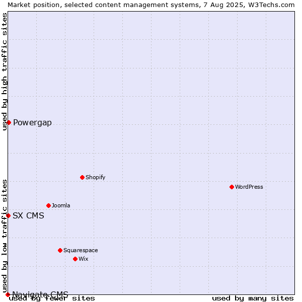 Market position of Powergap vs. SX CMS vs. Navigate CMS