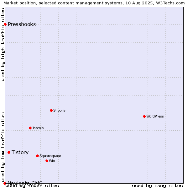 Market position of Tistory vs. Pressbooks vs. Navigate CMS