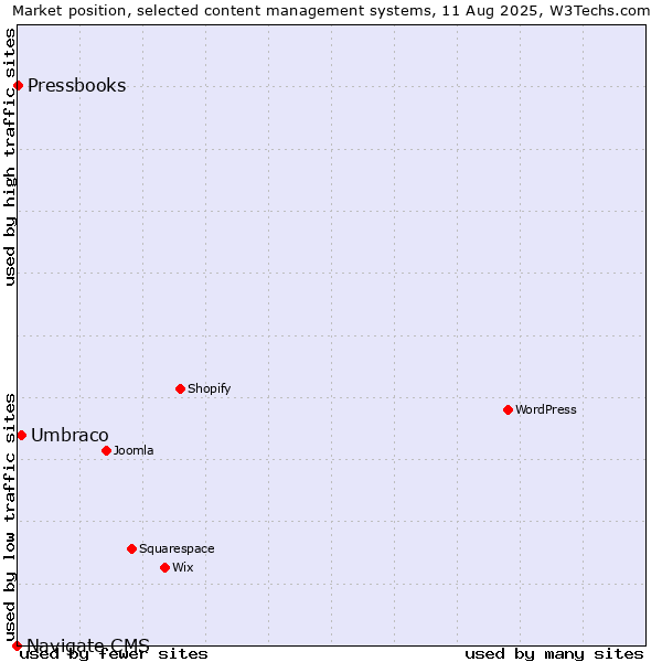 Market position of Umbraco vs. Pressbooks vs. Navigate CMS