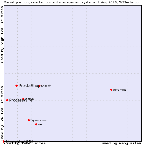 Market position of PrestaShop vs. ProcessWire vs. Navigate CMS