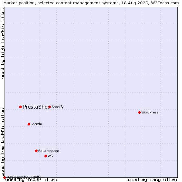 Market position of PrestaShop vs. Saber vs. Navigate CMS