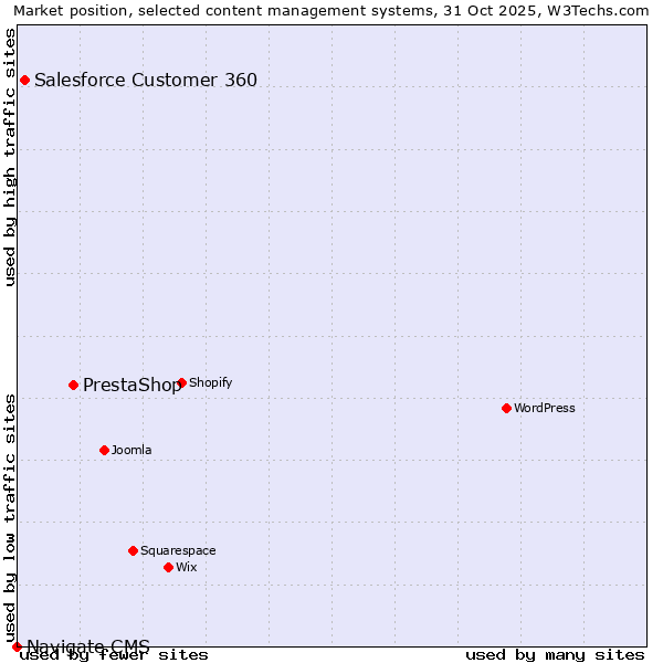 Market position of PrestaShop vs. Salesforce Customer 360 vs. Navigate CMS