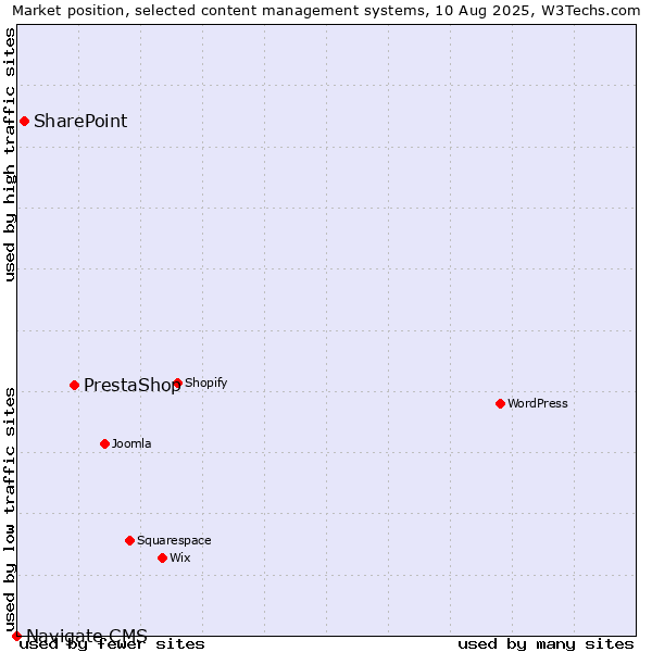 Market position of PrestaShop vs. SharePoint vs. Navigate CMS