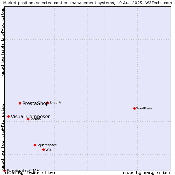 Market position of PrestaShop vs. Visual Composer vs. Navigate CMS