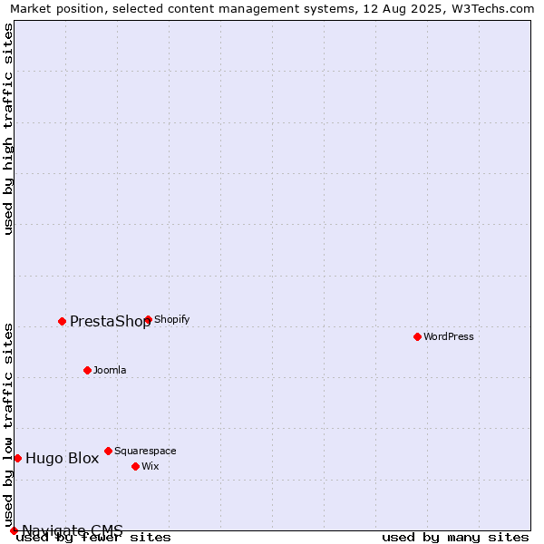 Market position of PrestaShop vs. Hugo Blox vs. Navigate CMS