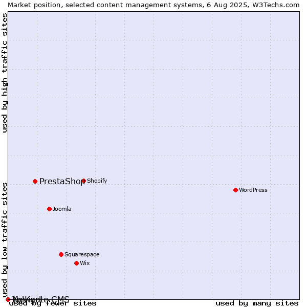 Market position of PrestaShop vs. Navigate CMS vs. Yo!Kart