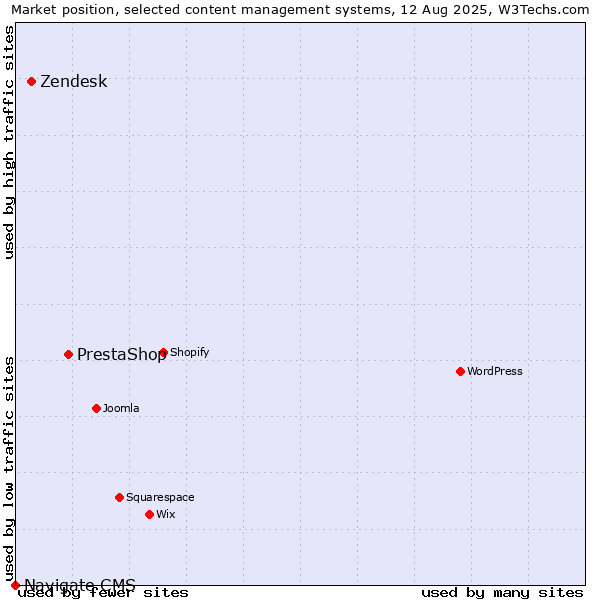 Market position of PrestaShop vs. Zendesk vs. Navigate CMS