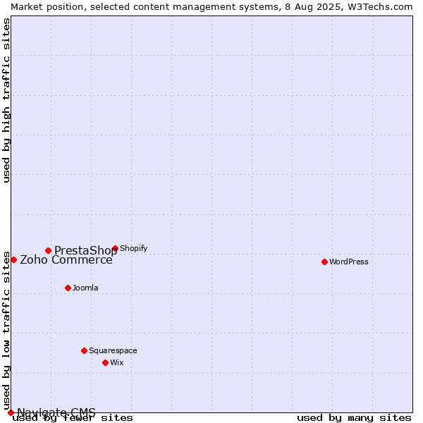 Market position of PrestaShop vs. Zoho Commerce vs. Navigate CMS