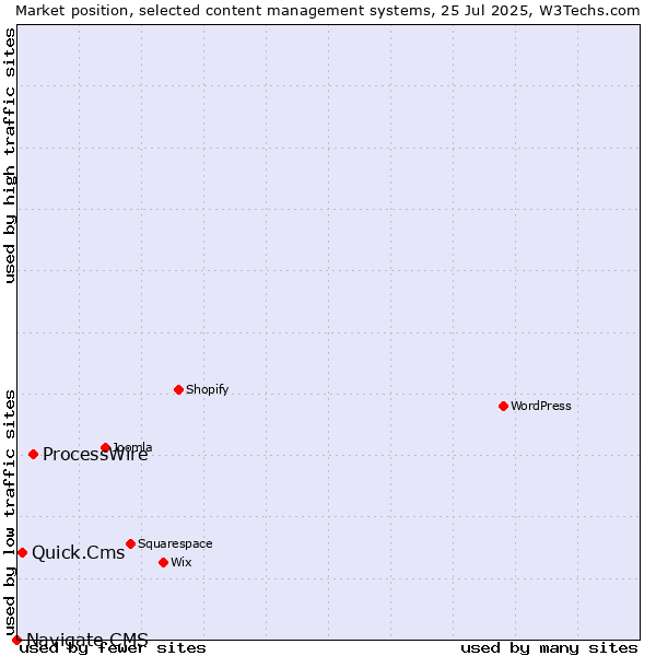 Market position of ProcessWire vs. Quick.Cms vs. Navigate CMS