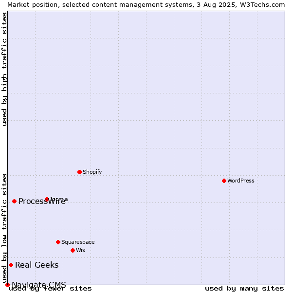 Market position of ProcessWire vs. Real Geeks vs. Navigate CMS