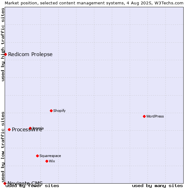 Market position of ProcessWire vs. Redicom Prolepse vs. Navigate CMS