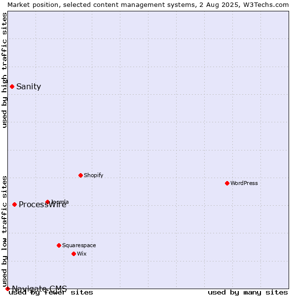 Market position of ProcessWire vs. Sanity vs. Navigate CMS