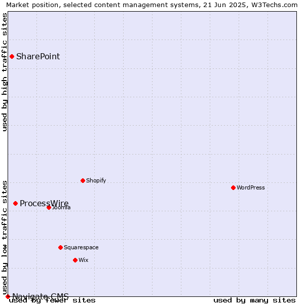 Market position of ProcessWire vs. SharePoint vs. Navigate CMS