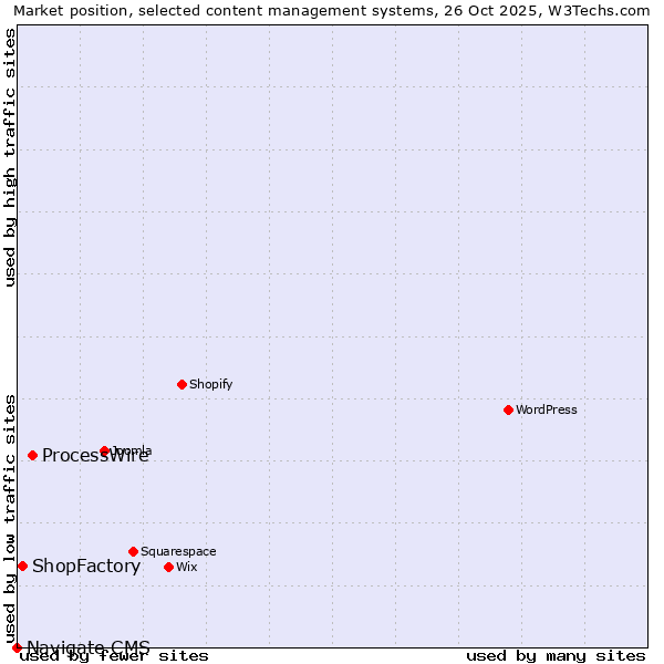 Market position of ProcessWire vs. ShopFactory vs. Navigate CMS