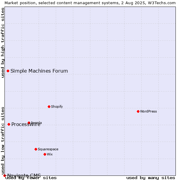 Market position of ProcessWire vs. Simple Machines Forum vs. Navigate CMS