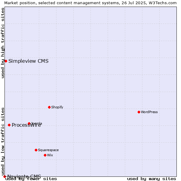 Market position of ProcessWire vs. Simpleview CMS vs. Navigate CMS