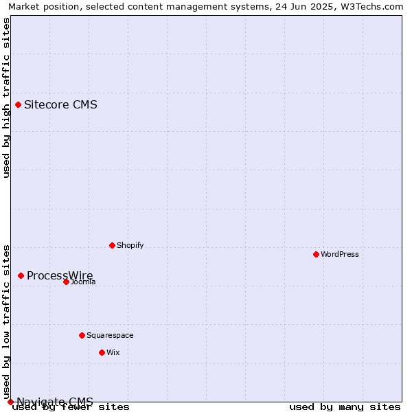 Market position of ProcessWire vs. Sitecore CMS vs. Navigate CMS