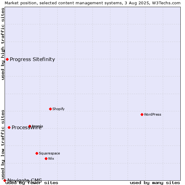 Market position of ProcessWire vs. Progress Sitefinity vs. Navigate CMS