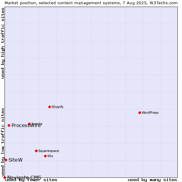 Market position of ProcessWire vs. SiteW vs. Navigate CMS