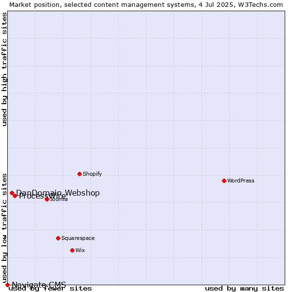 Market position of ProcessWire vs. DanDomain Webshop vs. Navigate CMS