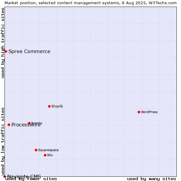 Market position of ProcessWire vs. Spree Commerce vs. Navigate CMS
