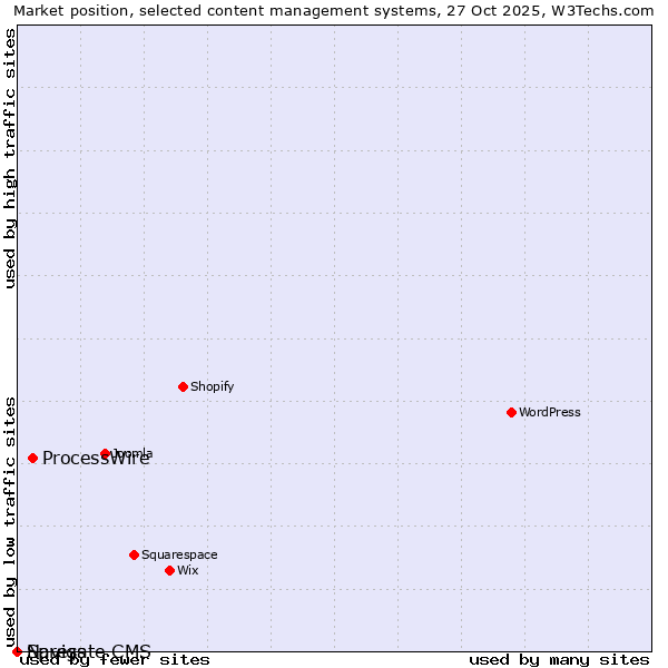 Market position of ProcessWire vs. Navigate CMS vs. Spress