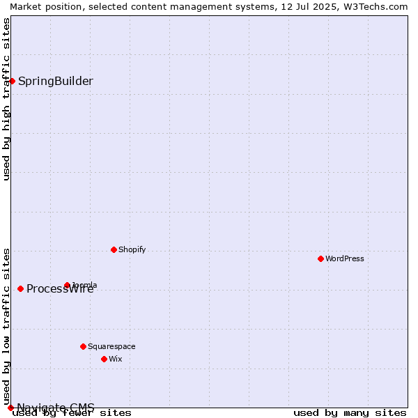 Market position of ProcessWire vs. SpringBuilder vs. Navigate CMS
