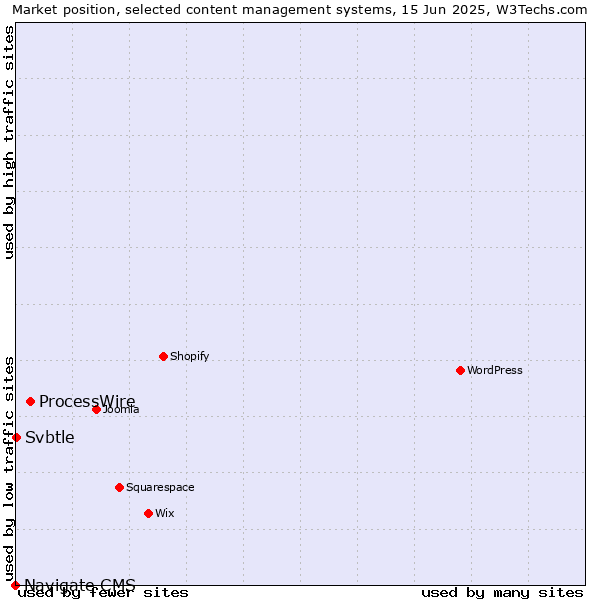 Market position of ProcessWire vs. Svbtle vs. Navigate CMS