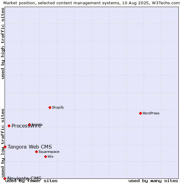 Market position of ProcessWire vs. Tangora Web CMS vs. Navigate CMS