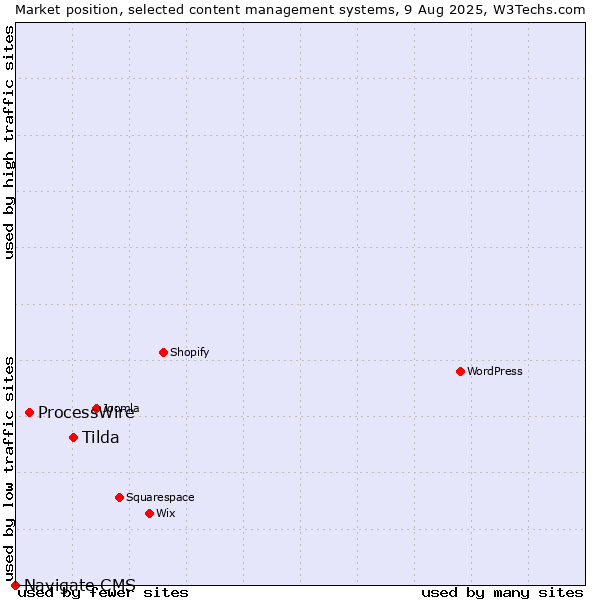 Market position of Tilda vs. ProcessWire vs. Navigate CMS