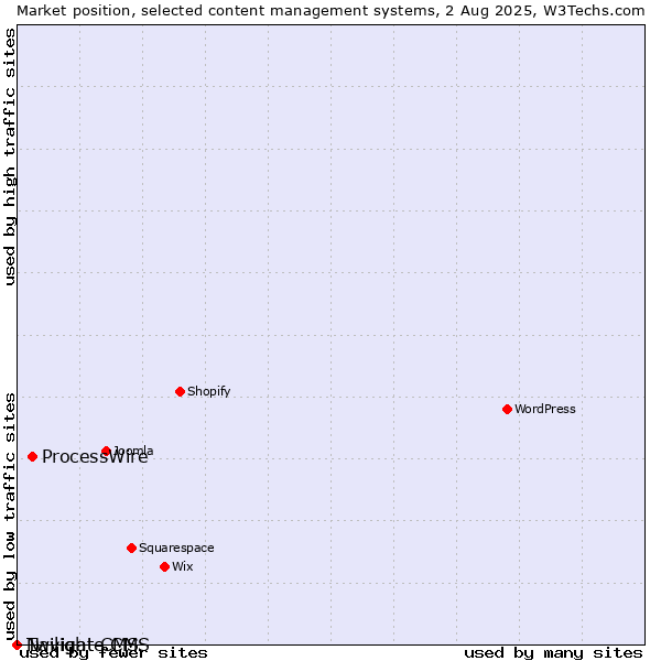 Market position of ProcessWire vs. Twilight CMS vs. Navigate CMS