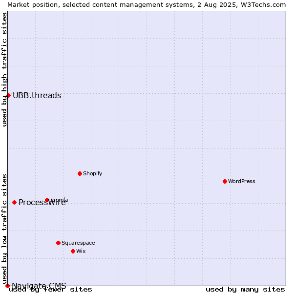 Market position of ProcessWire vs. UBB.threads vs. Navigate CMS