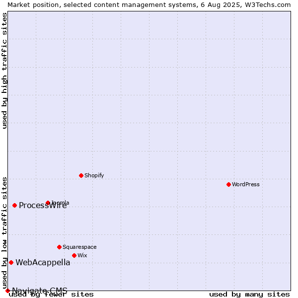 Market position of ProcessWire vs. WebAcappella vs. Navigate CMS
